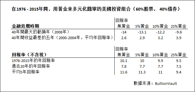 1976-2015美國投資組合表格
